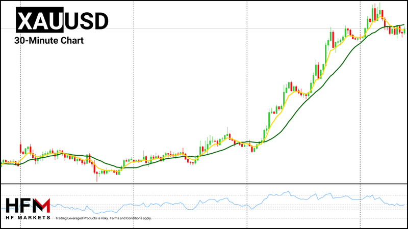 HFM - Gold 30-Minute Chart
