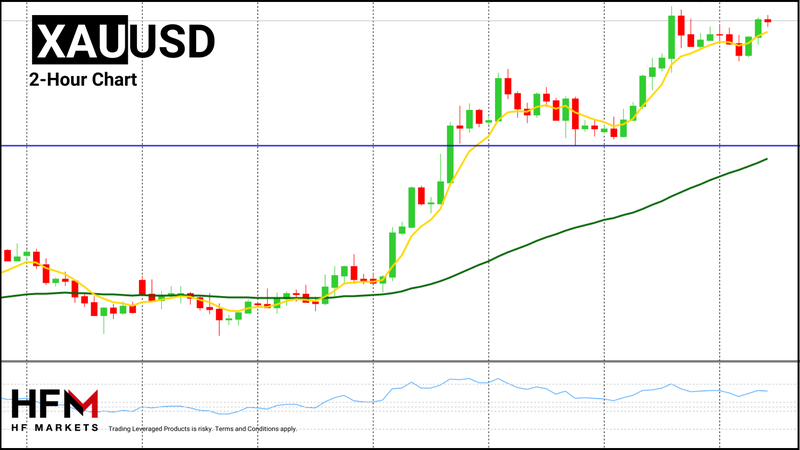 HFM - Gold 2-Hour Chart