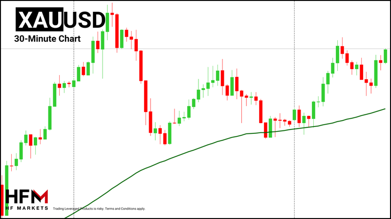 HFM - Gold 30-Minute Chart