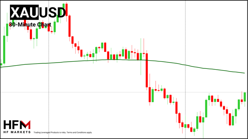 HFM - Gold 30-Minute Chart