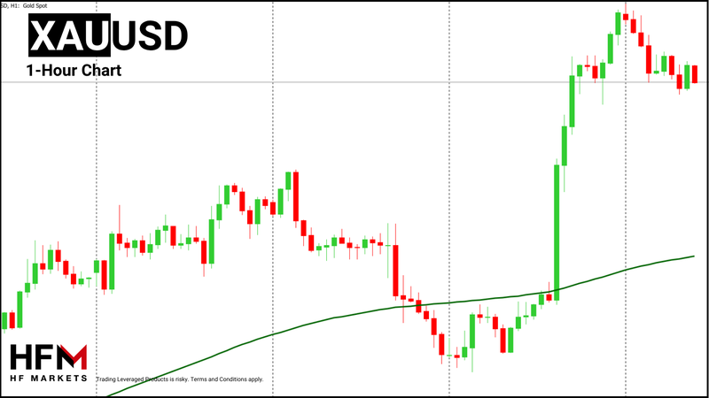 HFM - Gold 1-Hour Chart