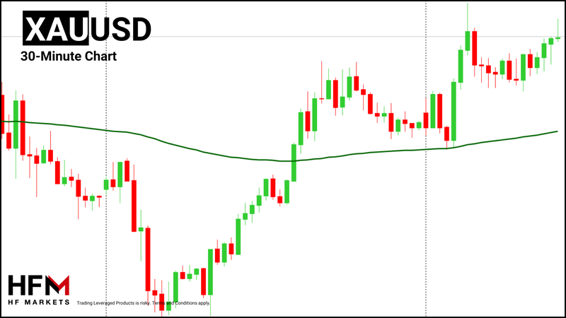 HFM - Gold 30-Minute Chart