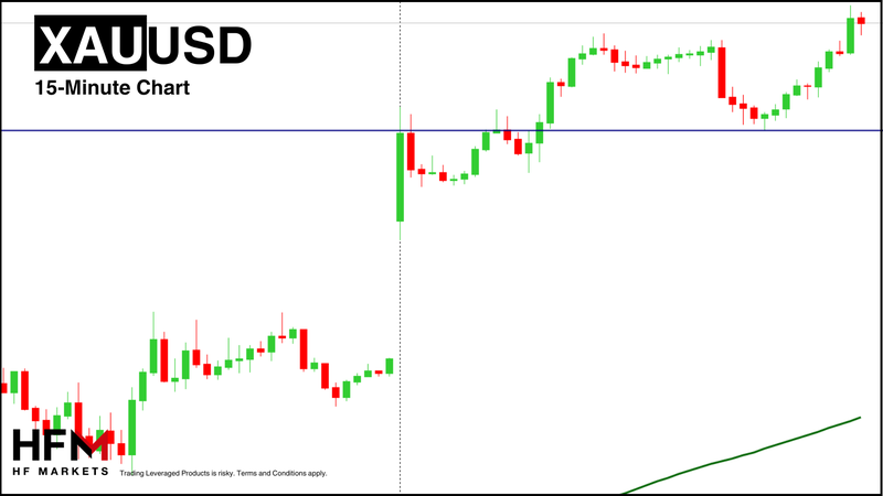 HFM  - Gold 15-Minute Chart