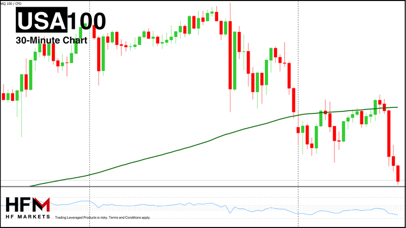 HFM - NASDAQ 30-Minute Chart
