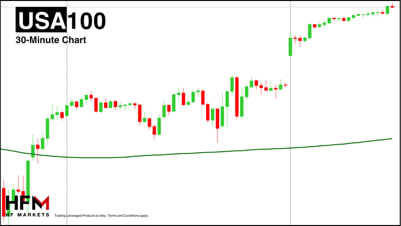 HFM - NASDAQ 30-Minute Chart
