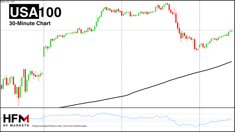 HFM - NASDAQ 30-Minute Chart