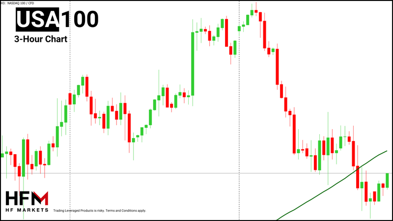 HFM - NASDAQ 3-Hour Chart