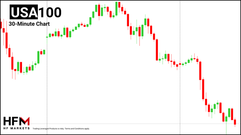 HFM - NASDAQ 30-Minute Chart