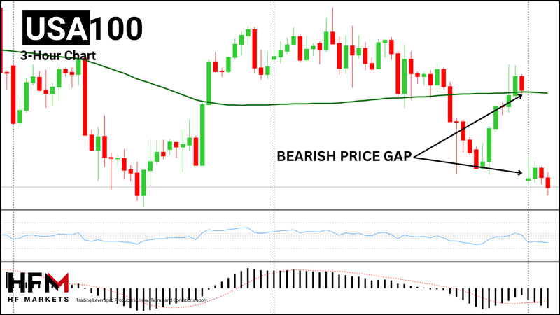 HFM - NASDAQ 3-Hour Chart