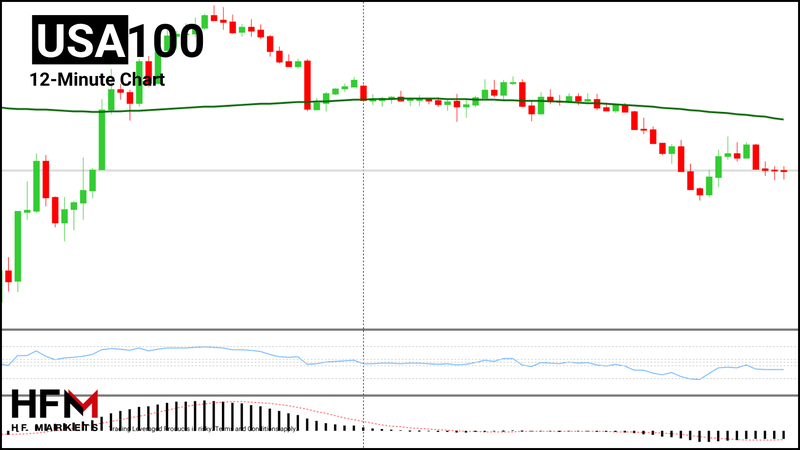 HFM - NASDAQ 12-Minute Chart