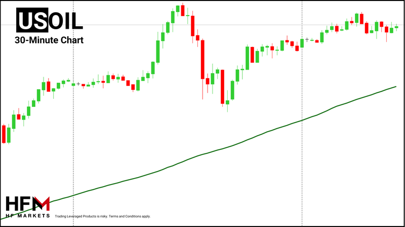 HFM - Crude Oil 30-Minute Chart
