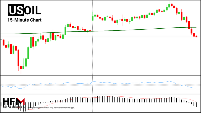 HFM - Crude Oil 15-Minute Chart