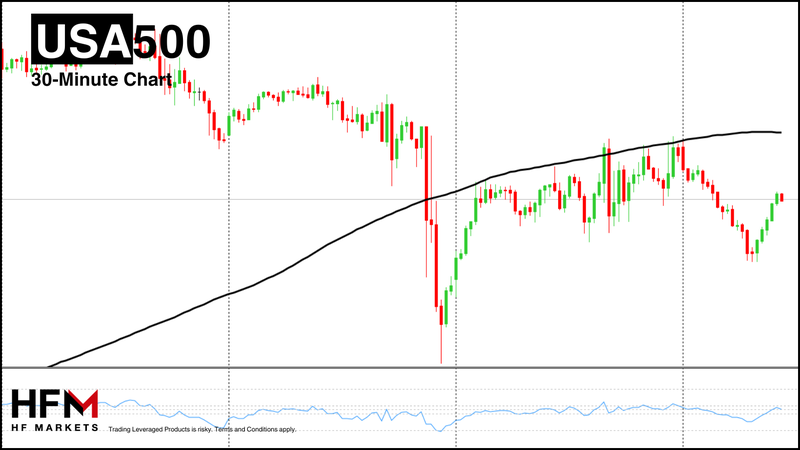 HFM - S&P 500 30-Minute Chart