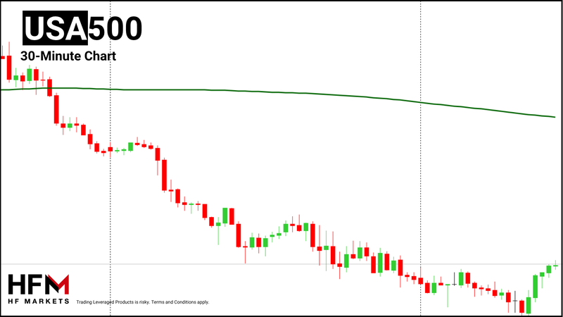 HFM - S&P 500 30-Minute Chart