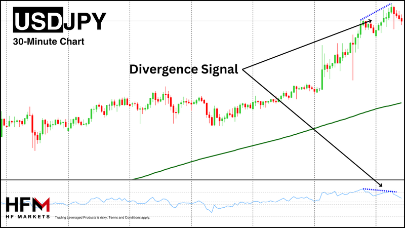 HFM - USDJPY 30-Minute Chart