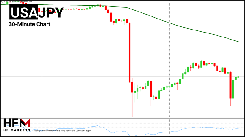 HFM - USDJPY 30-Minute Chart