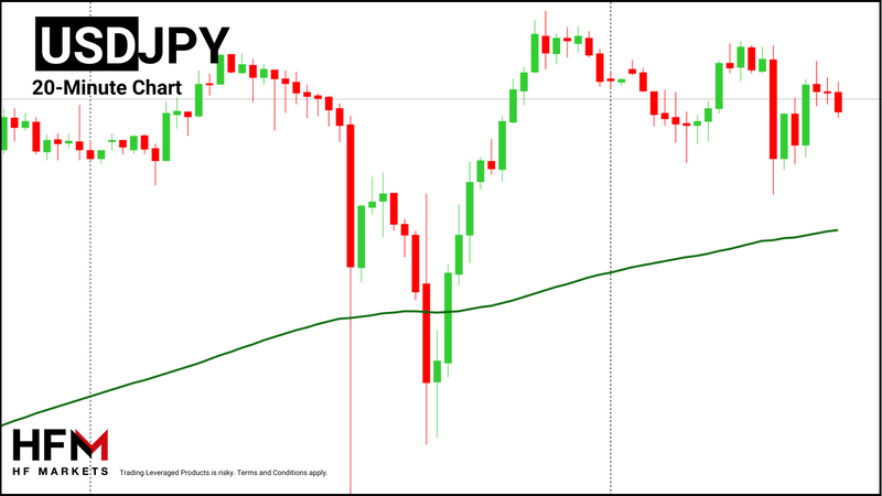 HFM - USDJPY 20-Minute Chart