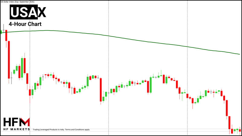 HFM - US Dollar 4-Hour Chart