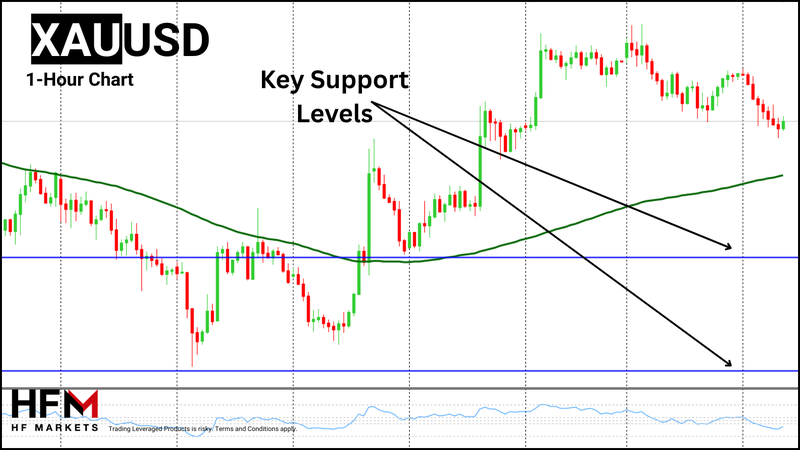 HFM - Gold 1-Hour Chart