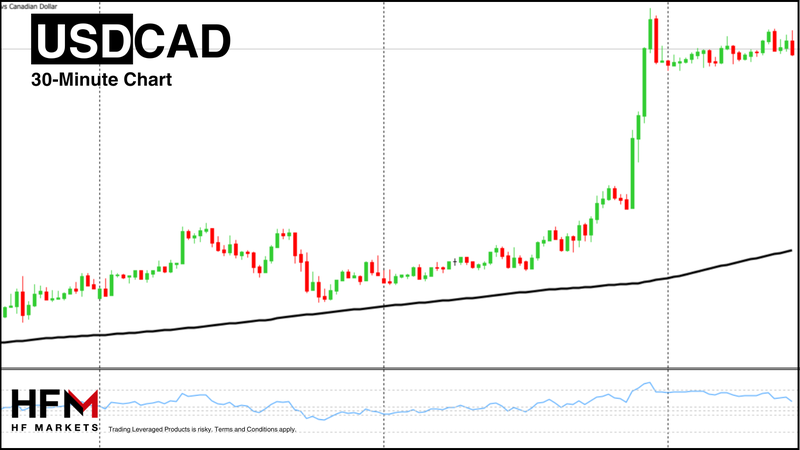HFM - USDCAD 30-Minutes