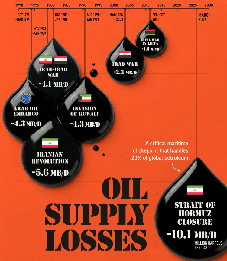 Historic Oil Disruptions