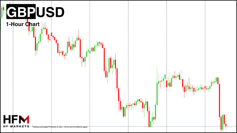 GBPUSD 1-Hour Chart