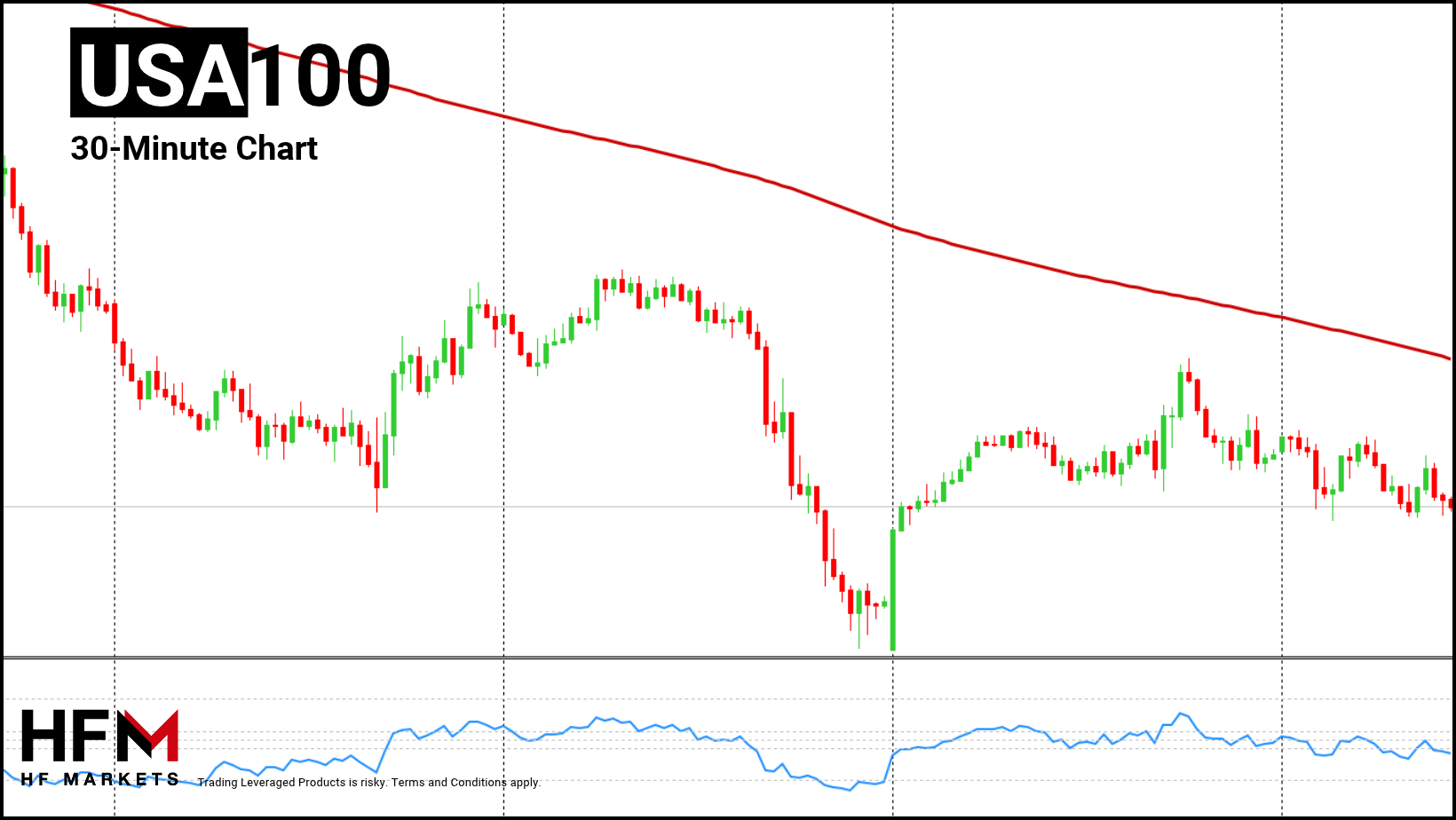 HFM - NASDAQ 30-Minute Chart