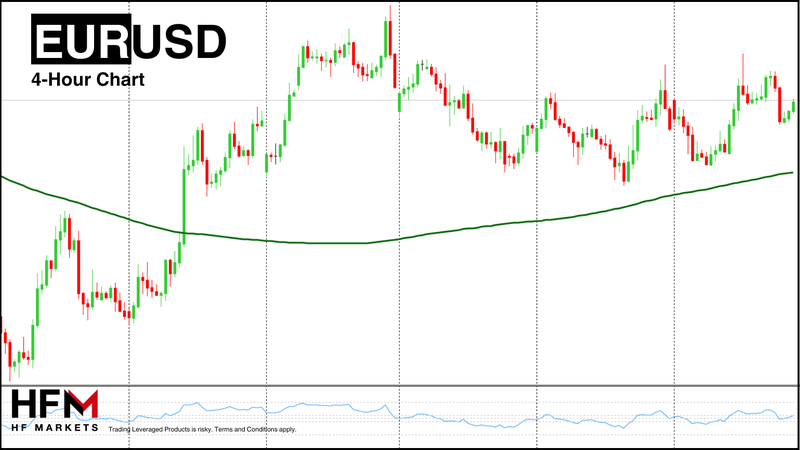 HFM - EURUSD 4-Hour Chart