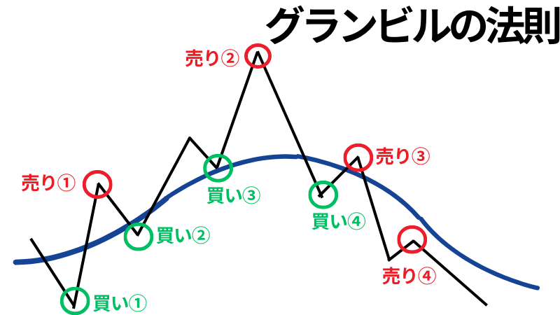 移動平均線の設定方法は？MT4/MT5での見方からおすすめ期間設定まで