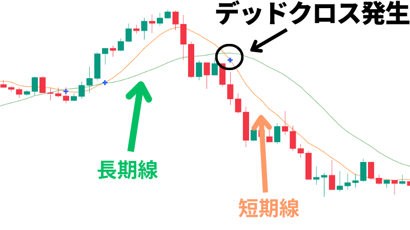 移動平均線の設定方法は？MT4/MT5での見方からおすすめ期間設定まで