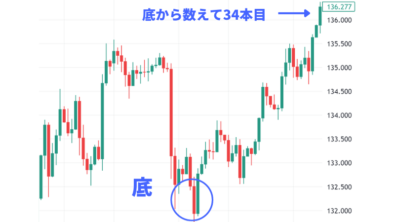 相場サイクルの基本 相場サイクルの基本: メリマンサイクル論 (レイモンドメリマンの
