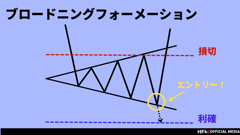 実践FXトレーディング―勝てる相場パターンの見極め法 実践FXトレーディング―勝てる相場パターンの見極め法(ウィザード