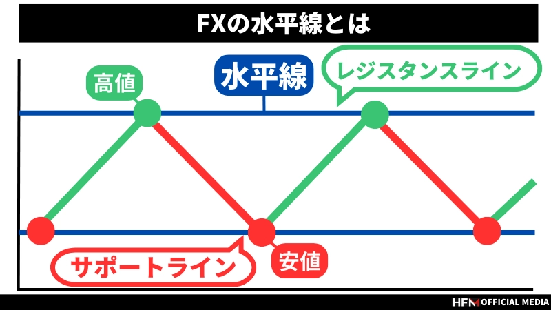 FXは水平線だけで勝てる！正しい水平線の引き方や水平線トレードの