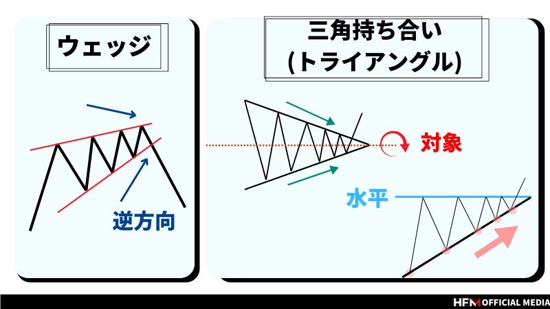 ウェッジと三角持ち合い（トライアングル）の違いは何かを説明した画像