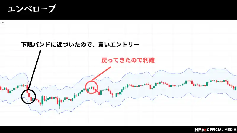 FXのレンジ相場は勝てない？レンジ相場の見分け方や勝ち方を徹底解説