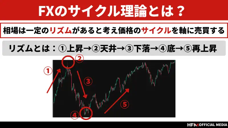 FXのサイクル理論とは？サイクル理論の種類や実際に使ったトレード手法