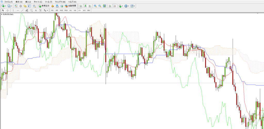 FXの一目均衡表とは？見方や手法・使い方・設定値をより実践的に解説