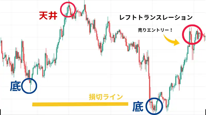 FXのサイクル理論とは？サイクル理論の種類や実際に使った
