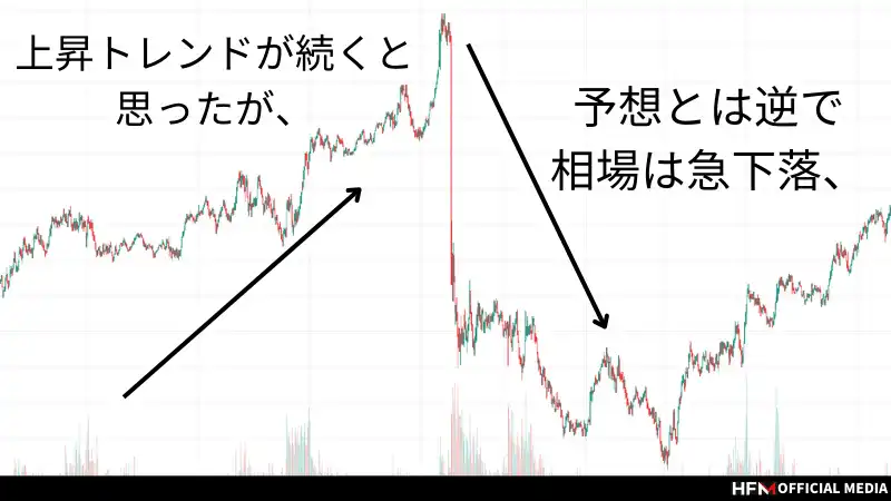 FXのサイクル理論とは？サイクル理論の種類や実際に使った