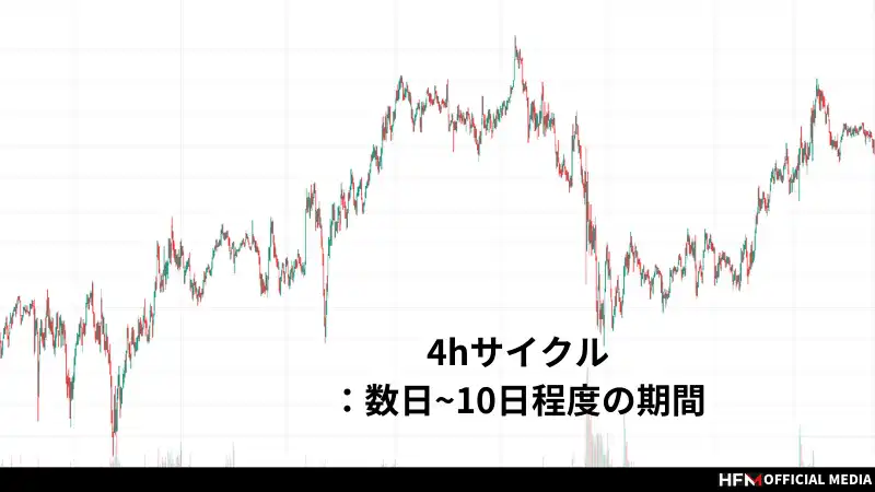 FXのサイクル理論とは？サイクル理論の種類や実際に使った