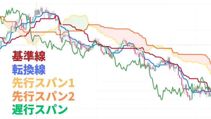 一目均衡表の雲だけを使った手法5選や手法のコツ3選、使用する際の注意