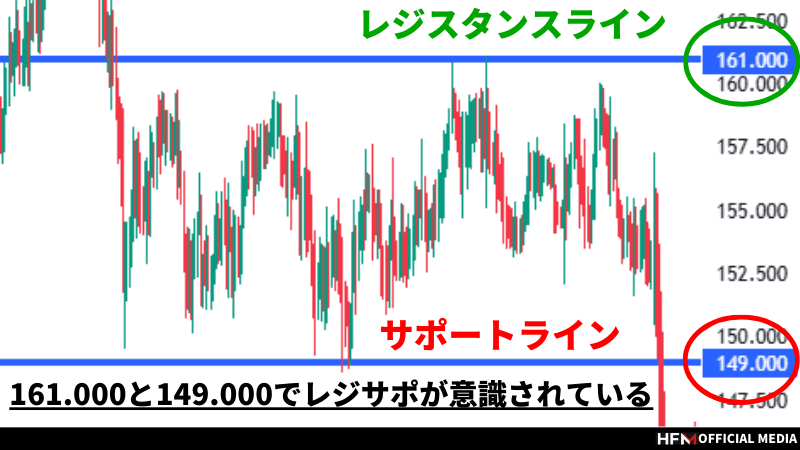 FXは水平線だけで勝てる！正しい水平線の引き方や水平線トレードの
