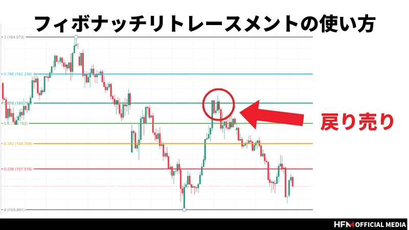 フィボナッチの引き方は？実際のチャートを用いて使い方や引き方