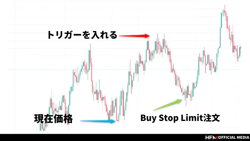 Buy Limitとは？Buy Stop/Sell Limitの違いとMT4/MT5の注文方法
