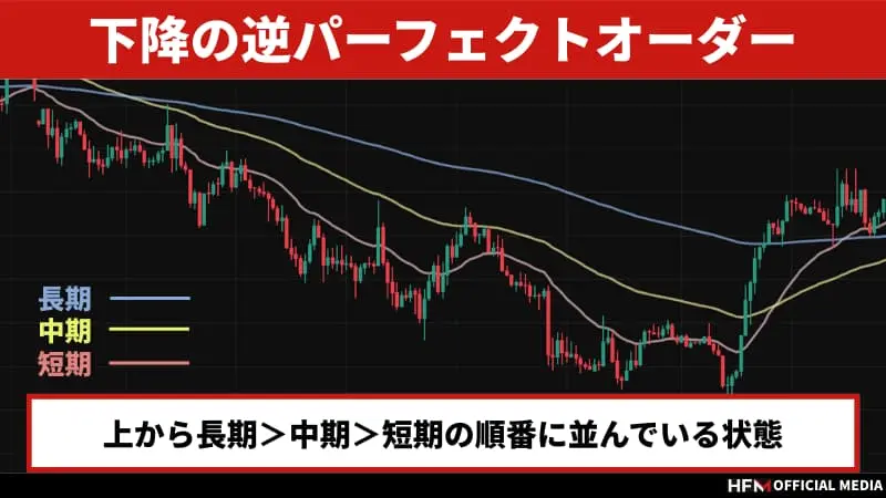 FXパーフェクトマニュアル〜大幅値引き パーフェクトオーダーとは｜勝率を上げる手法と失敗しないための注意点