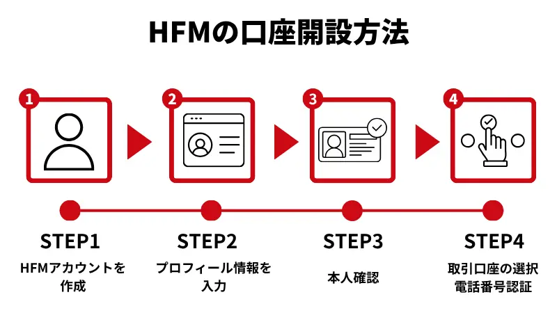 HFM 口座開設方法【公式】取引を始めるまでの流れ・よくある質問